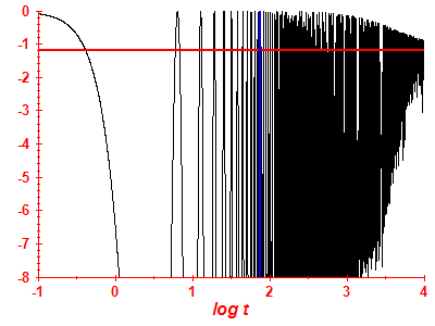 Survival probability log